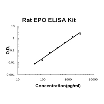 Rat EPO/Erythropoietin ELISA Kit
