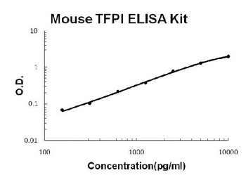 Mouse TFPI ELISA Kit