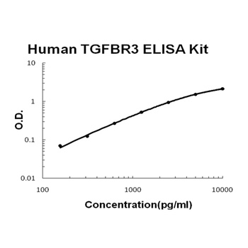 Human TGFBR3/Tgf Beta Riii ELISA Kit