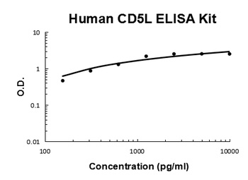 Human CD5L/CT-2 ELISA Kit