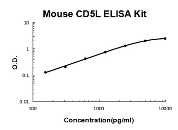 Mouse CD5L/CT-2 Quick ELISA Kit