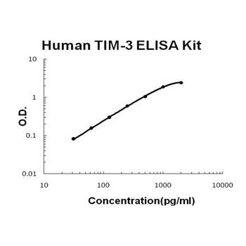 Human TIM-3/HAVCR2 ELISA Kit