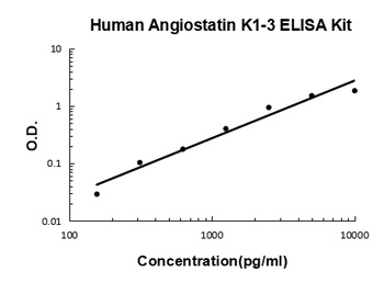 Human Angiostatin Kringle 1-3/PLG ELISA Kit