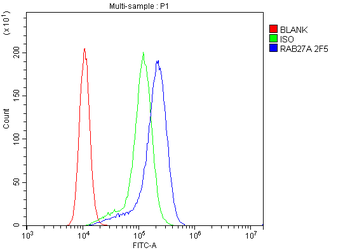 Anti-RAB27A Antibody (monoclonal, 2F5)