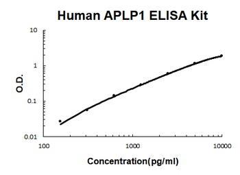 Human APLP1 ELISA Kit