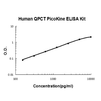 Human QPCT ELISA Kit