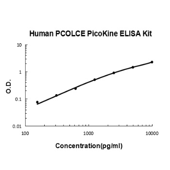 Human PCOLCE ELISA Kit