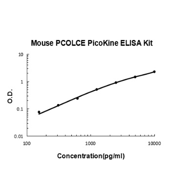 Mouse PCOLCE ELISA Kit