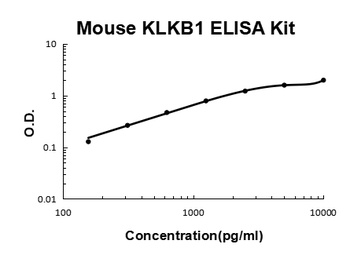Mouse Plasma Kallikrein/KLKB1 ELISA Kit