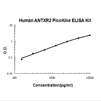 Human ANTXR2 ELISA Kit