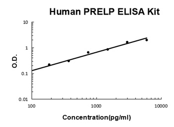 Human PRELP/Prolargin ELISA Kit