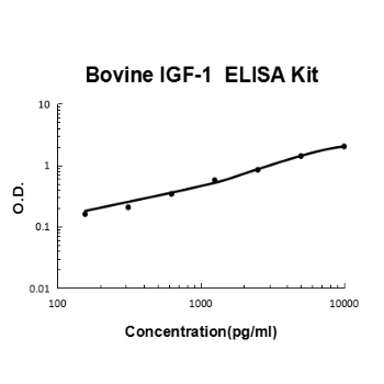 Bovine IGF-1 ELISA Kit