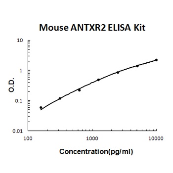 Mouse ANTXR2 ELISA Kit