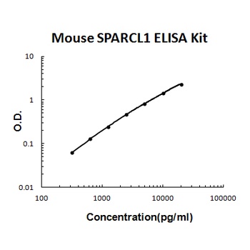 Mouse SPARCL1/SPARC-like protein 1 ELISA Kit