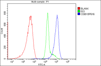 Anti-CD69 Antibody