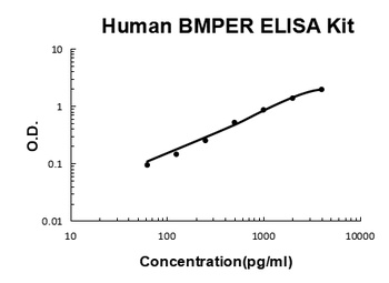Human Crossveinless-2/CV-2/BMPER ELISA Kit