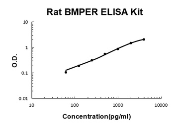 Rat Crossveinless-2/CV-2/BMPER ELISA Kit