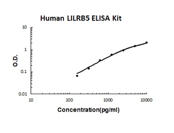 Human LILRB5/CD85c/LIR-8 ELISA Kit