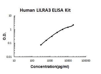 Human LILRA3/CD85e ELISA Kit