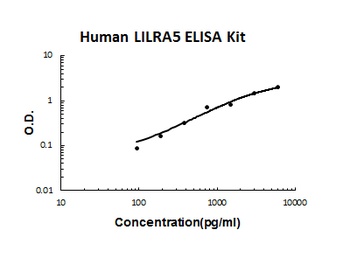 Human LILRA5/CD85f ELISA Kit