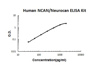 Human NCAN/Neurocan ELISA Kit