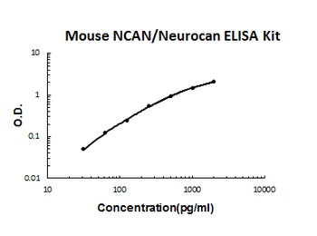 Mouse Ncan/Neurocan ELISA Kit