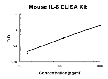 Mouse IL-6/Interleukin-6 ELISA Kit