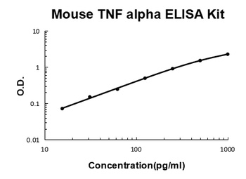 Mouse TNF Alpha/Tumor necrosis factor ELISA Kit