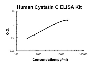 Human Cystatin C/CST3 ELISA Kit