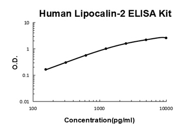 Human Lipocalin-2/NGAL ELISA Kit