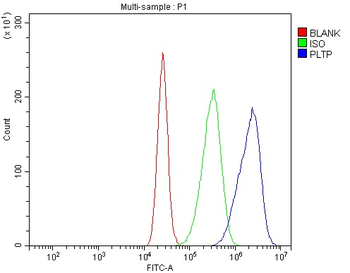 Anti-PLTP Antibody
