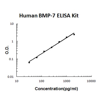 Human BMP-7 ELISA Kit