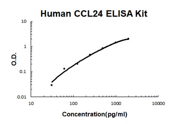 Human CCL24/Eotaxin-2 ELISA Kit