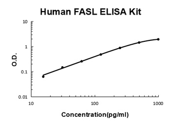 Human FASL / CD95LG / CD95 Ligand ELISA Kit