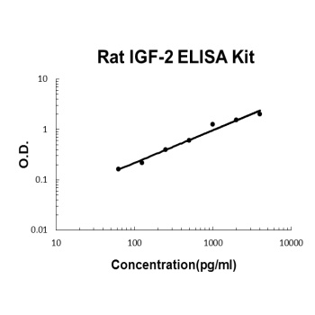 Rat IGF-2 ELISA Kit