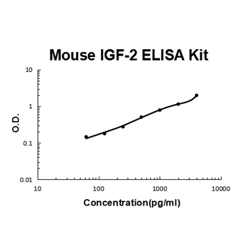 Mouse IGF-2 ELISA Kit