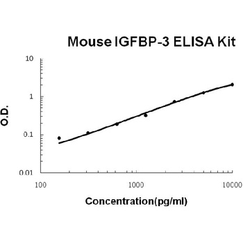 Mouse IGFBP-3 ELISA Kit