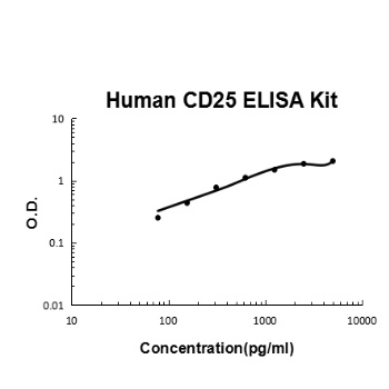 Human CD25/IL-2sR Alpha ELISA Kit