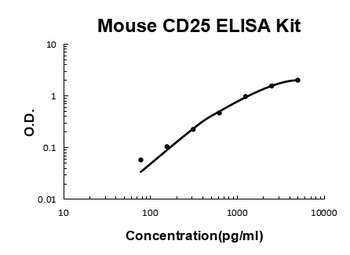 Mouse CD25/IL-2sR Alpha ELISA Kit