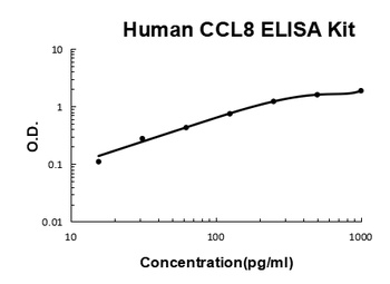 Human CCL8/MCP-2 ELISA Kit