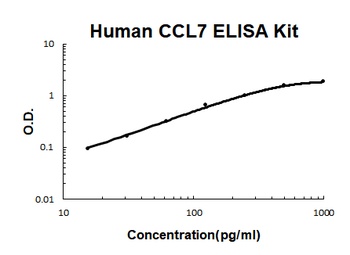 Human CCL7/MCP-3 ELISA Kit