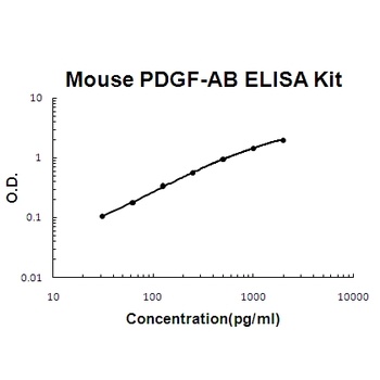 Mouse PDGF-AB ELISA Kit