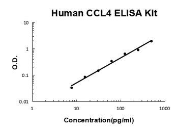 Human CCL4/MIP-1 Beta ELISA Kit