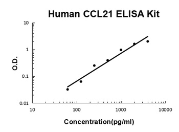 Human CCL21 / 6Ckine / Exodus 2 ELISA Kit