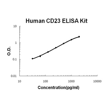 Human CD23/FCER2 ELISA Kit