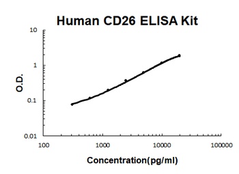 Human CD26/DPP4 ELISA Kit