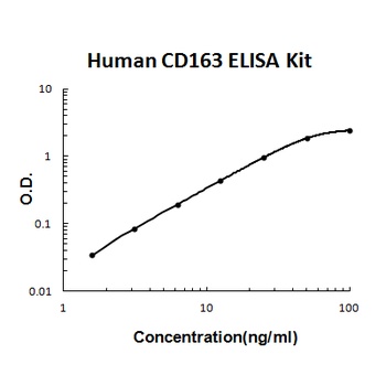 Human CD163 / M130 ELISA Kit