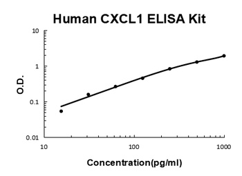 Human CXCL1/Gro Alpha ELISA Kit