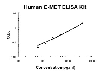 Human C-MET/HGFR ELISA Kit