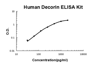 Human Decorin / DCN ELISA Kit